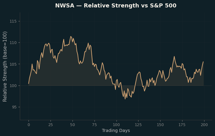 Relative to Index