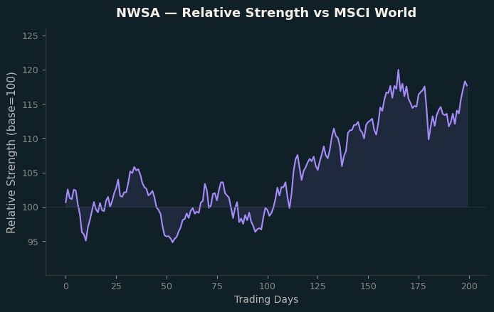 Relative to MSCI