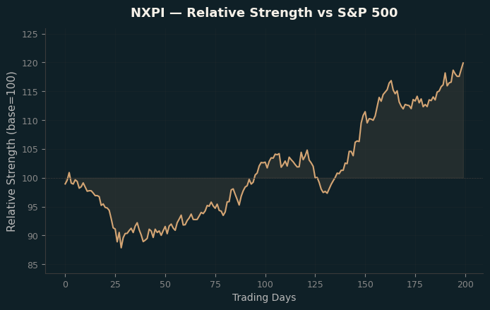 Relative to Index