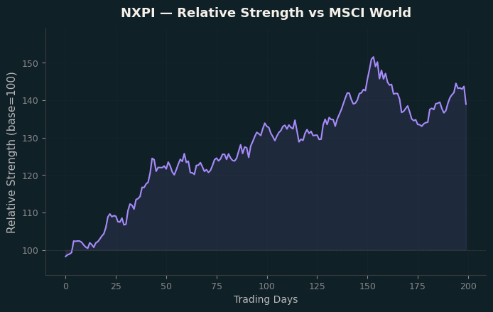 Relative to MSCI