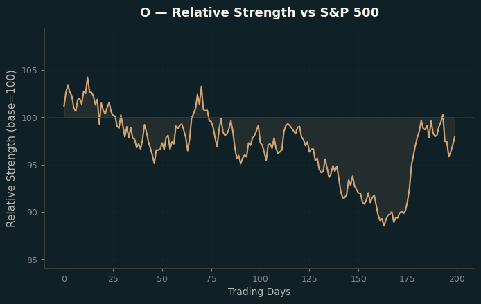 Relative to Index