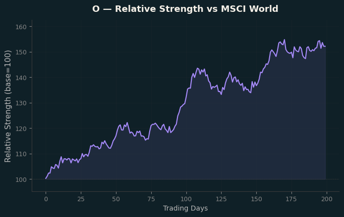Relative to MSCI