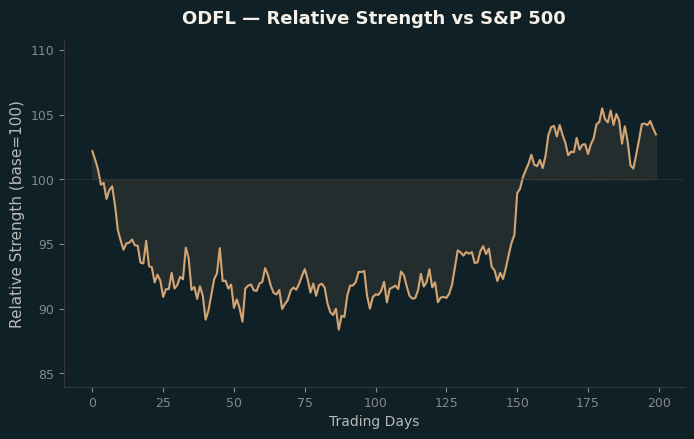 Relative to Index