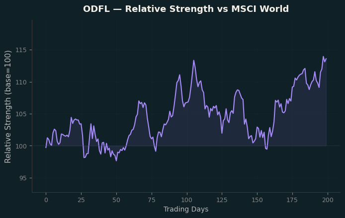 Relative to MSCI