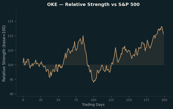 Relative to Index