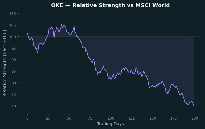 Relative to MSCI