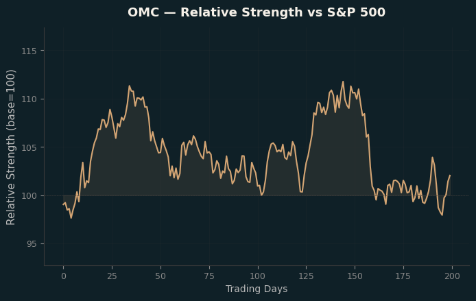 Relative to Index