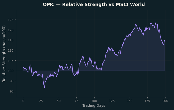 Relative to MSCI