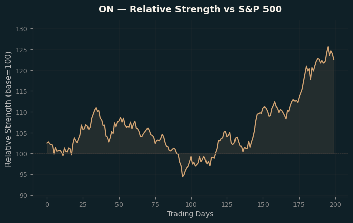 Relative to Index