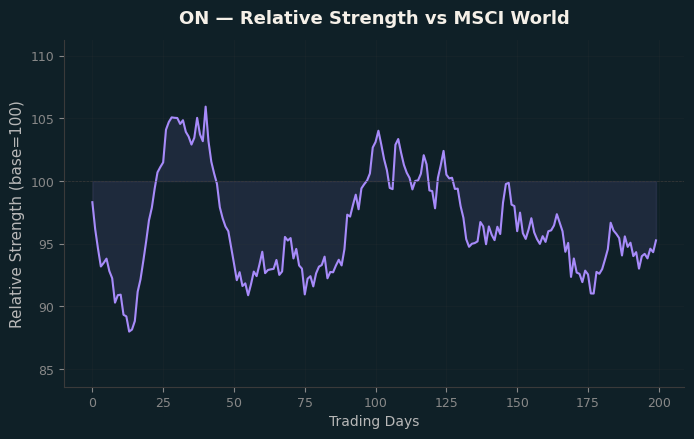 Relative to MSCI