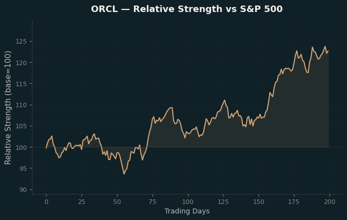 Relative to Index