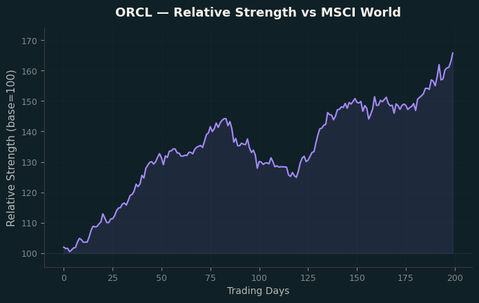 Relative to MSCI