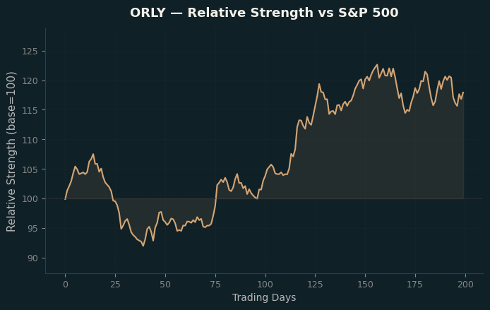 Relative to Index