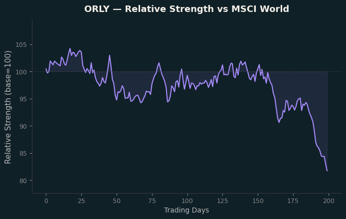 Relative to MSCI