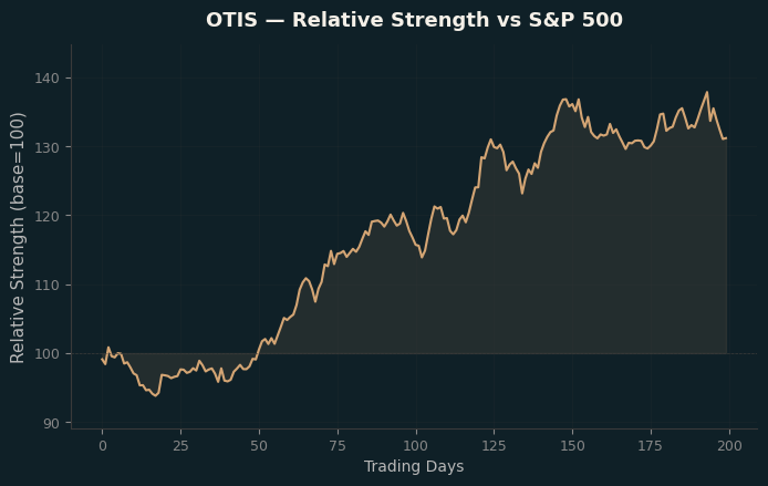 Relative to Index
