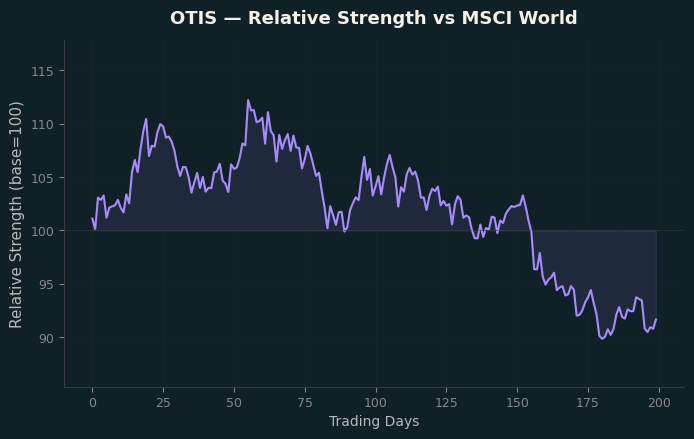Relative to MSCI