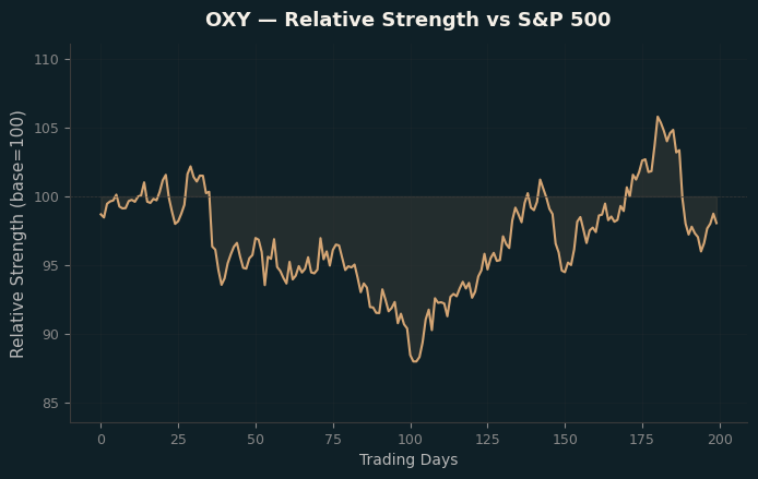 Relative to Index