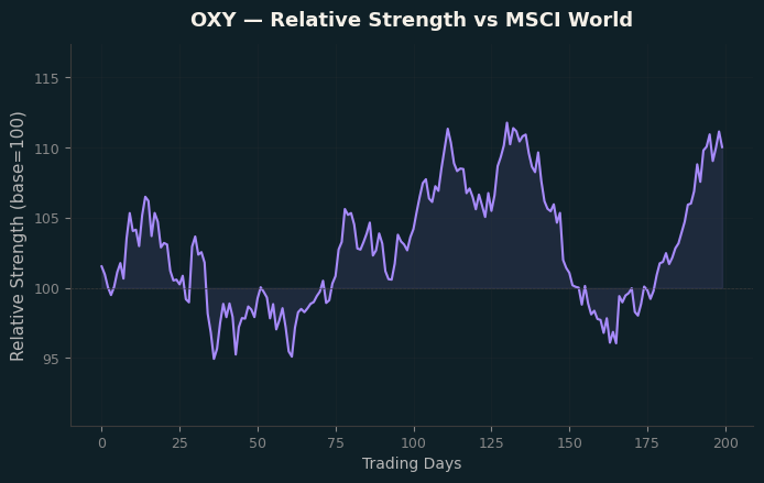 Relative to MSCI