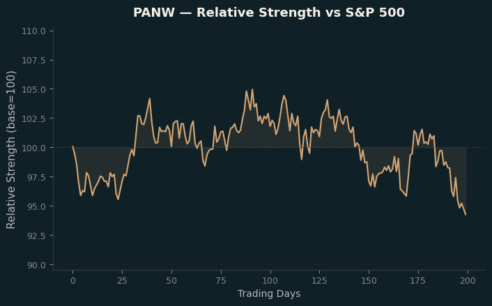 Relative to Index