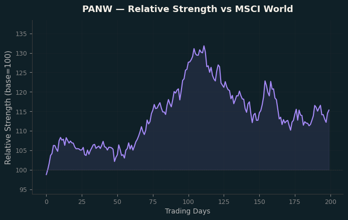 Relative to MSCI