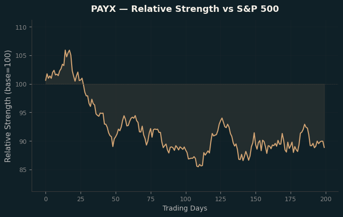 Relative to Index