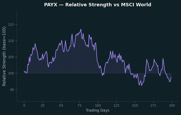 Relative to MSCI