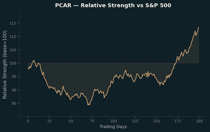 Relative to Index