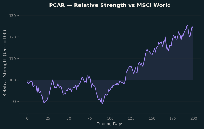 Relative to MSCI