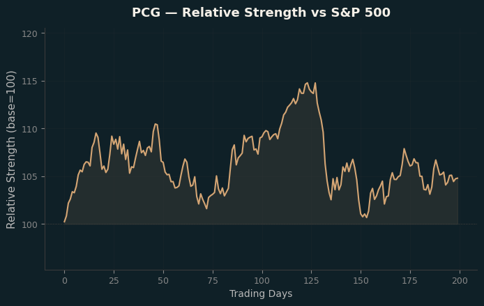 Relative to Index