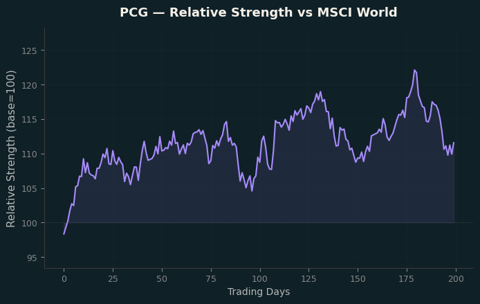 Relative to MSCI