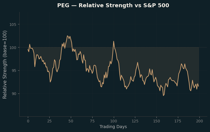 Relative to Index