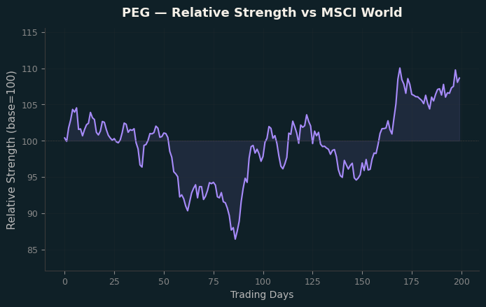 Relative to MSCI