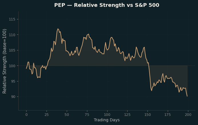 Relative to Index