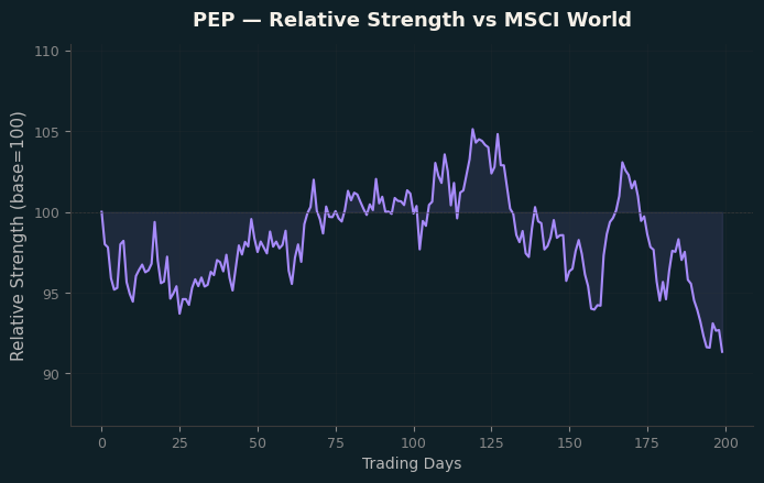 Relative to MSCI