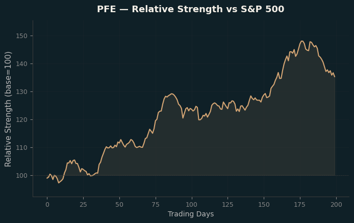 Relative to Index