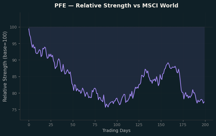 Relative to MSCI