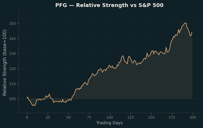 Relative to Index