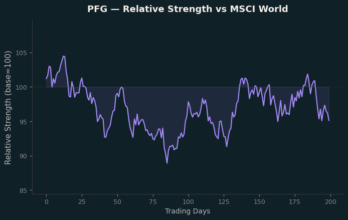 Relative to MSCI