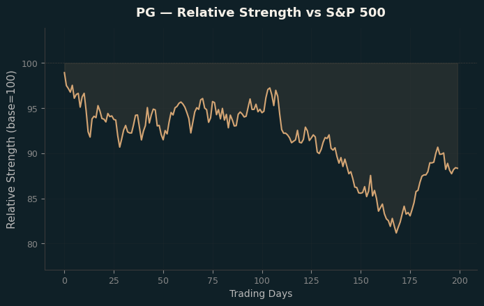 Relative to Index