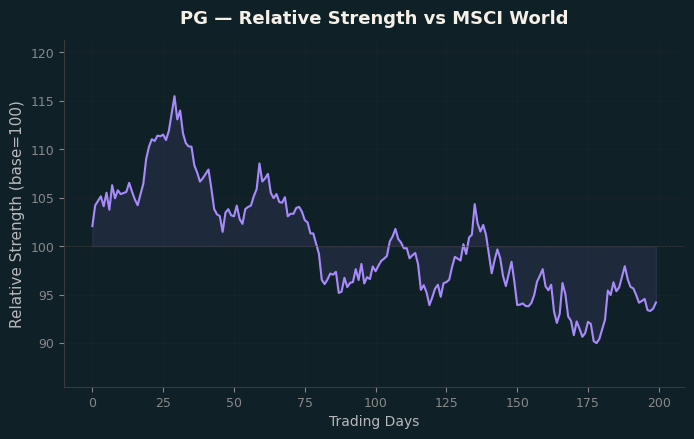Relative to MSCI