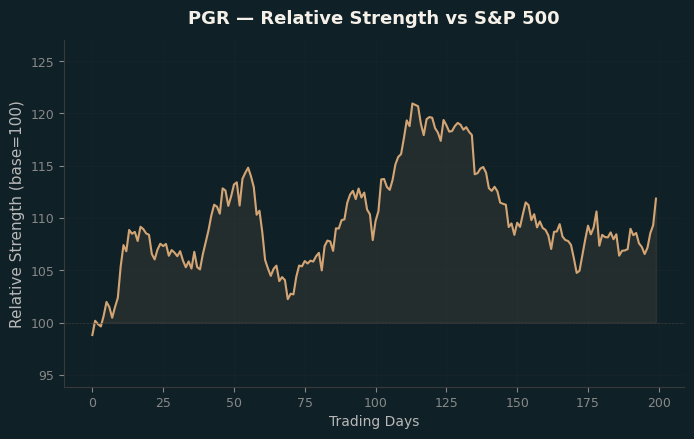 Relative to Index