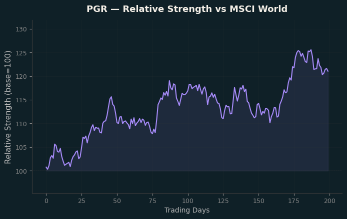 Relative to MSCI