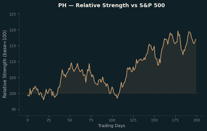 Relative to Index