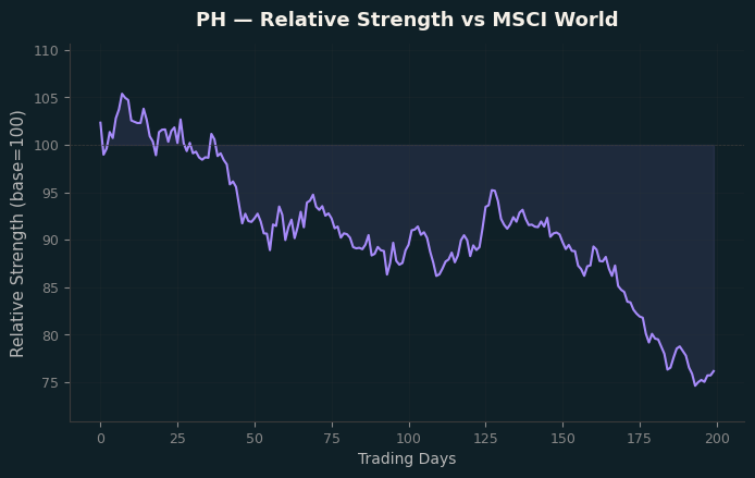 Relative to MSCI