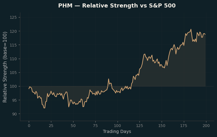 Relative to Index