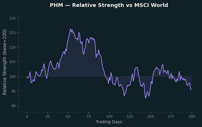 Relative to MSCI