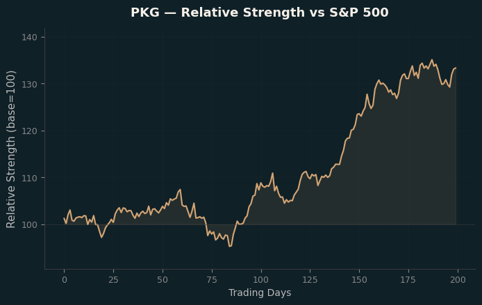 Relative to Index
