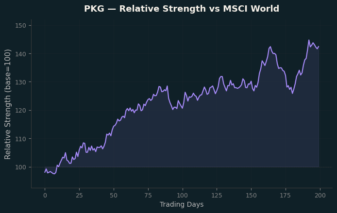 Relative to MSCI