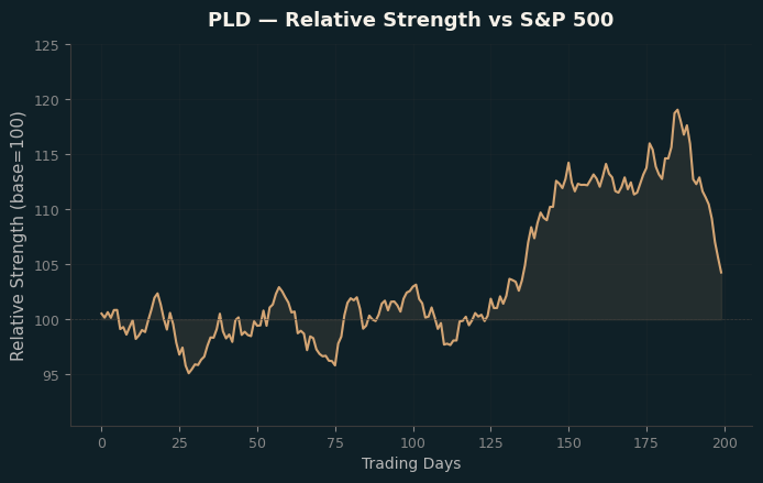 Relative to Index