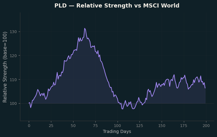 Relative to MSCI